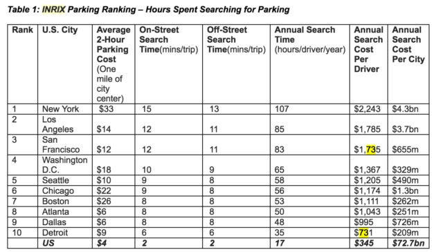 Drivers waste billions dollars searching and overpaying for Drivers waste billions dollars searching and overpaying for