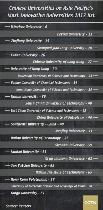 25所中国高校荣登路透社TOP75亚洲最具创新力大学榜单 25所中国高校荣登路透社TOP75亚洲最具创新力大学榜单