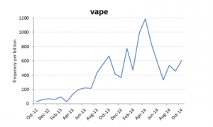 牛津词典评出2014年度热词:Vape当选