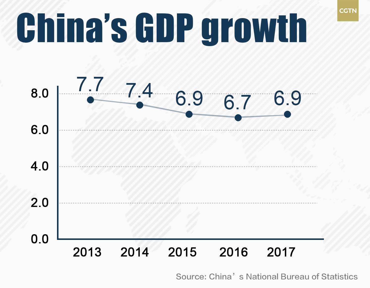 官方数据显示:2017年中国GDP增长6.9% 官方数据显示:2017年中国GDP增长6.9%