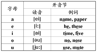 五个元音字母是什么?元音字母有哪些? 五个元音字母是什么?元音字母有哪些?