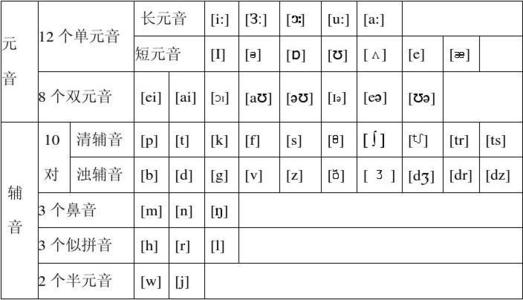 英语怎么拼读音标 英语怎么拼读音标
