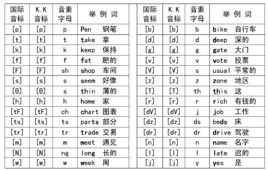 国际音标和美式音标有什么区别? 国际音标和美式音标有什么区别?