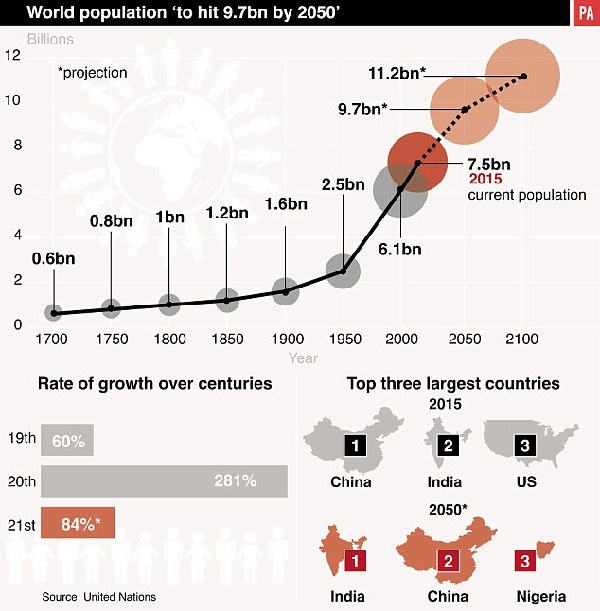 联合国:印度人口7年内超中国 联合国:印度人口7年内超中国