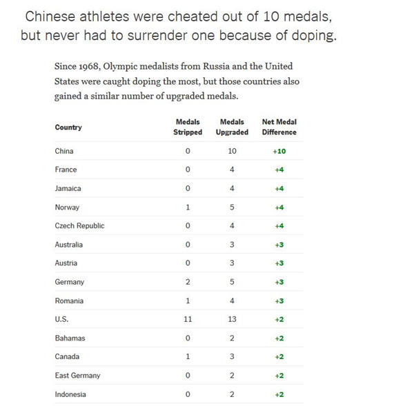 英语新闻:中国被骗走了10块奖牌 英语新闻:中国被骗走了10块奖牌