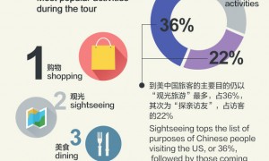 图说中国游客对美国经济的贡献