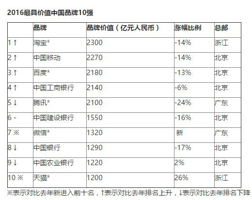 2016胡润品牌榜:淘宝超腾讯 成中国最有价值品牌 2016胡润品牌榜:淘宝超腾讯 成中国最有价值品牌