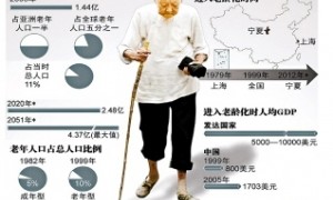 中国老龄化加剧：2020年老年人口上升到2.4亿