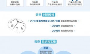 中国将要进行第二次污染调查