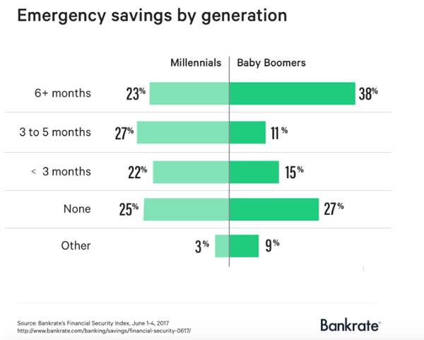 A quarter of US millennials have no emergency funds: survey A quarter of US millennials have no emergency funds: survey