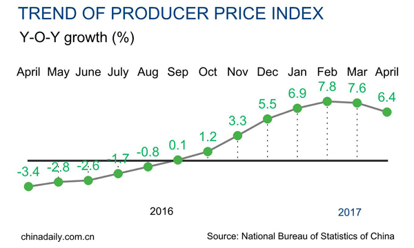 4月份中国CPI上升1.2%,PPI上升6.4% 4月份中国CPI上升1.2%,PPI上升6.4%