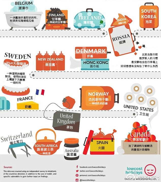 盘点各国人旅游最爱带啥?我天朝果然最爱泡面 盘点各国人旅游最爱带啥?我天朝果然最爱泡面