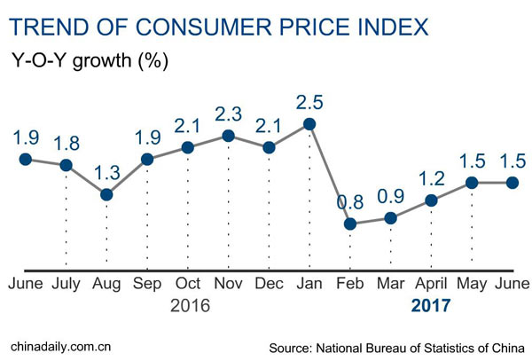 6月份我国PPI上升5.5%,CPI上升1.5%