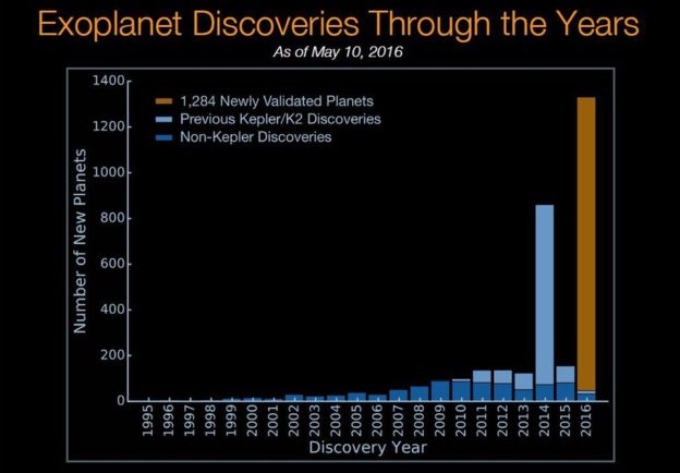 NASA新发现100多颗类地行星 NASA新发现100多颗类地行星