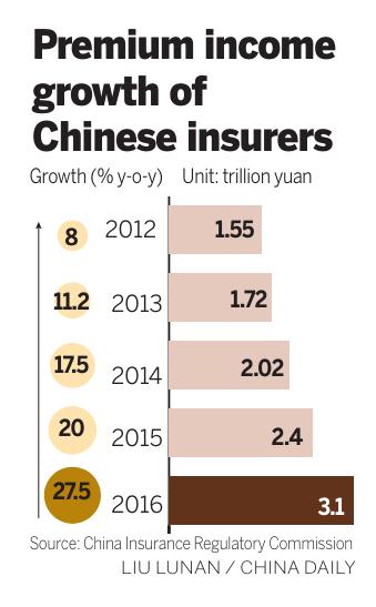 Insurance curbs bite into incomes Insurance curbs bite into incomes