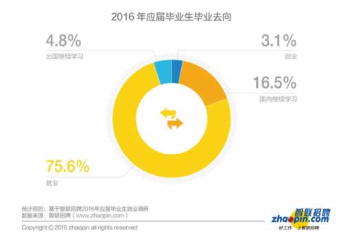 应届毕业生创业意愿下降 就业意向呈上升趋势 应届毕业生创业意愿下降 就业意向呈上升趋势