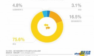 应届毕业生创业意愿下降 就业意向呈上升趋势