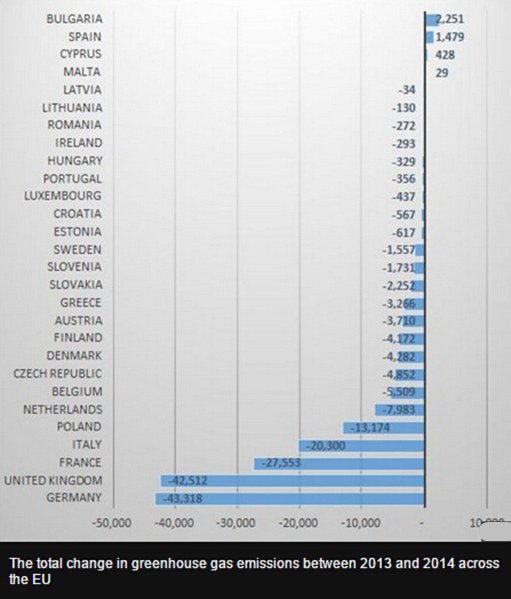 暖冬减少欧盟国家的温室气体排放 暖冬减少欧盟国家的温室气体排放