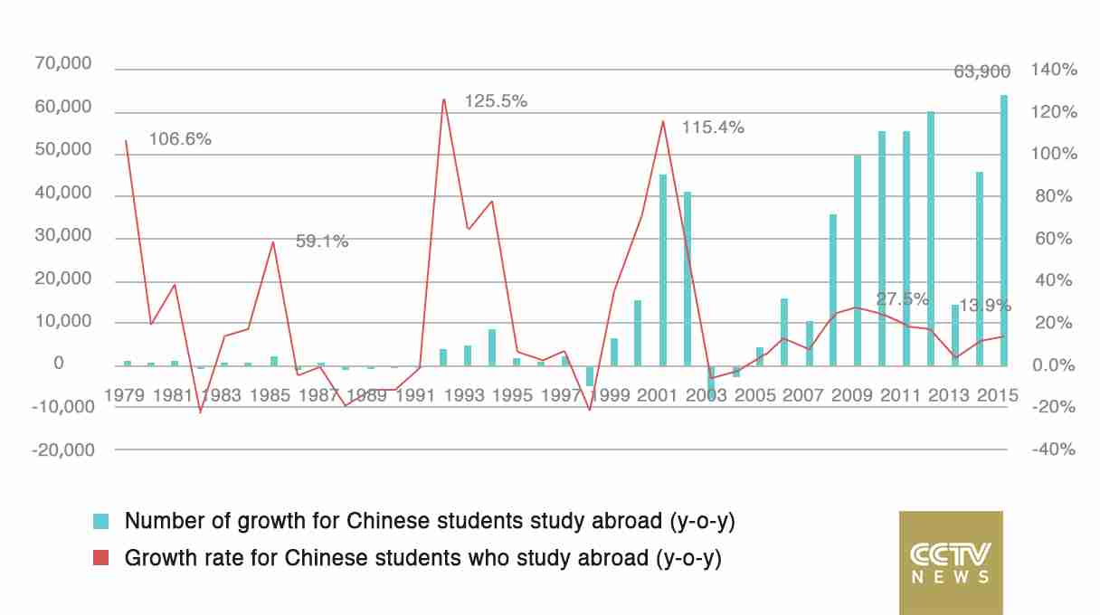 中国留学生低龄化,您怎么看? 中国留学生低龄化,您怎么看?