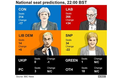 2017英国大选:保守党获得胜利,但未能获得多数票! 2017英国大选:保守党获得胜利,但未能获得多数票!