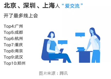 各地远程办公有啥特点?北上深爱开会,西北用户喜欢速战速决 各地远程办公有啥特点?北上深爱开会,西北用户喜欢速战速决