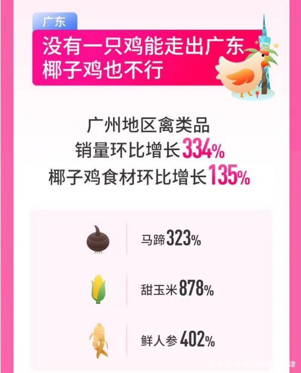 宅家厨艺“翻车”上热搜,网购生鲜报告:方便食品销量猛增 宅家厨艺“翻车”上热搜,网购生鲜报告:方便食品销量猛增