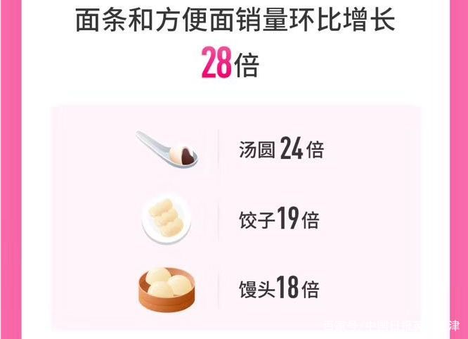 宅家厨艺“翻车”上热搜,网购生鲜报告:方便食品销量猛增 宅家厨艺“翻车”上热搜,网购生鲜报告:方便食品销量猛增