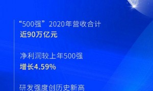 &ldquo;2021中国企业500强&rdquo;和&ldquo;2021中国民营企业500强&rdquo;榜单发布