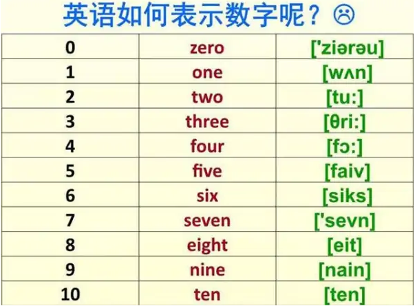 一到十二的英语单词怎么读